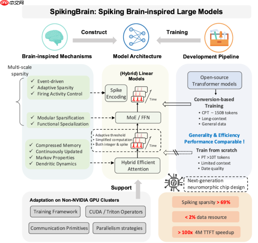 中科院推出类脑大模型 SpikingBrain:以 2% 数据实现百倍速度突破