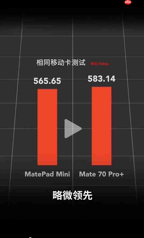 华为MatePad Mini/Mate 70 Pro+网速对比:平板在电信网络下优势明显