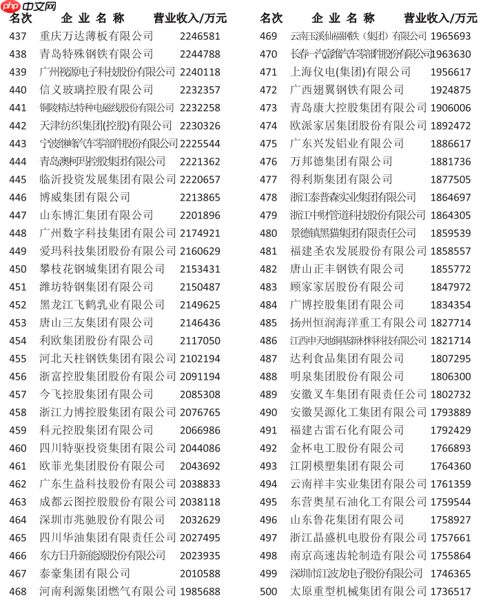 2025 中国制造业企业 500 强公布:中石化第一,华为、比亚迪前十