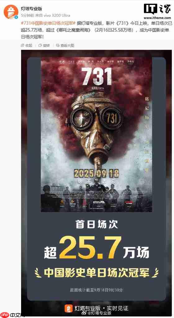 《731》今日上映,超过《哪吒 2》成为中国影史单日场次冠军
