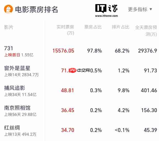 《731》今日上映,超过《哪吒 2》成为中国影史单日场次冠军