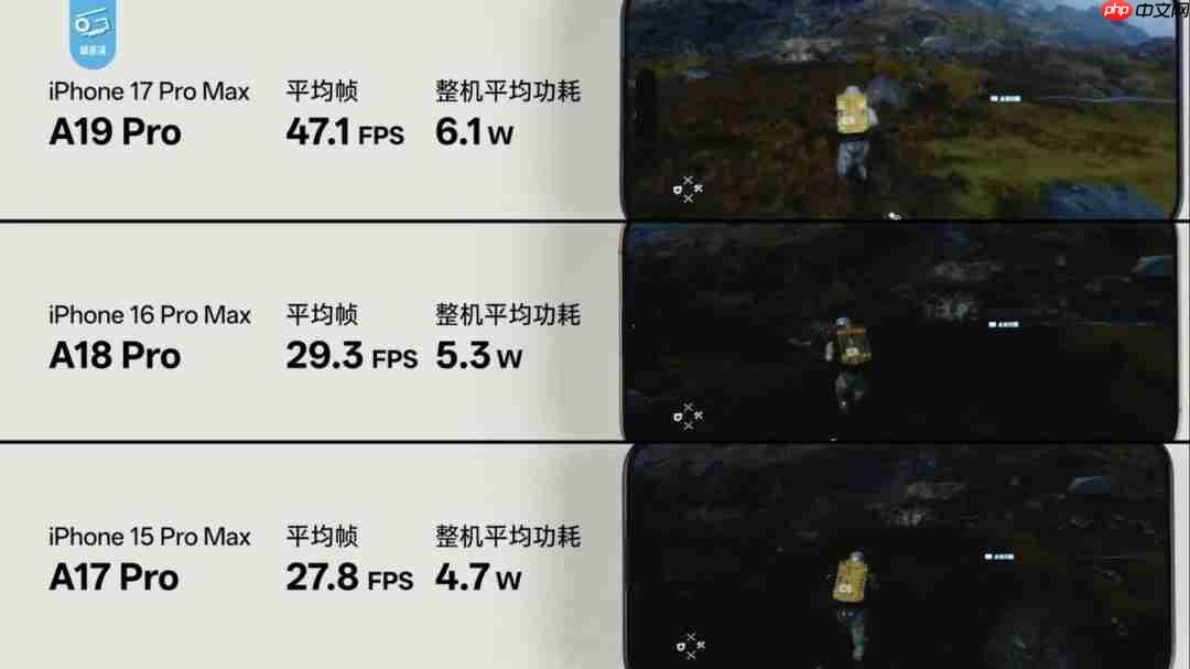 A19 Pro游戏性能爆升!3A大作实测最高提升70%