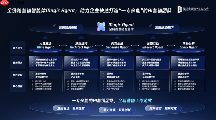 腾讯企点营销云发布Magic Agent，营销工具全面AI化