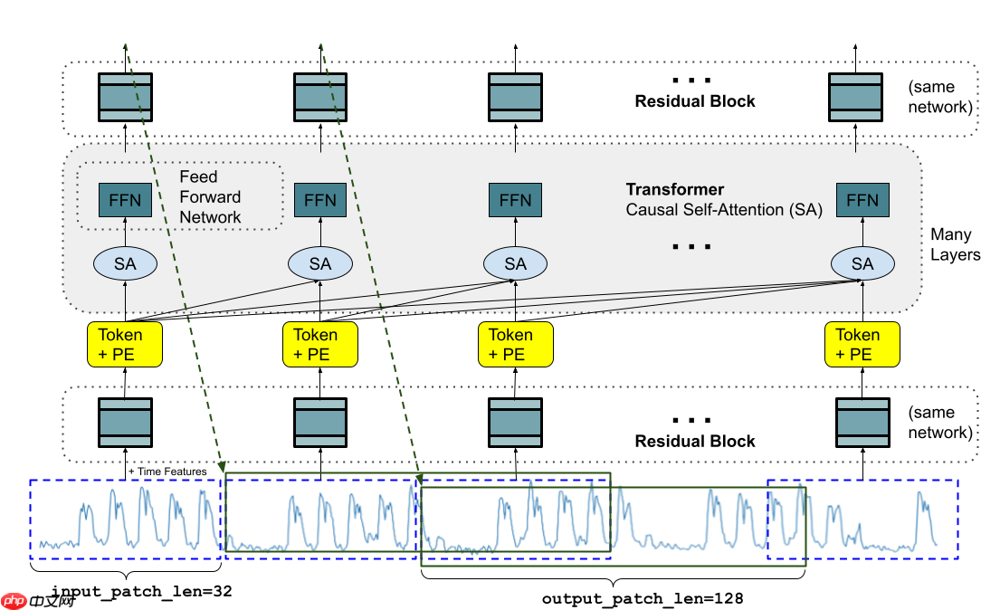 谷歌发布长上下文基础模型 TimesFM-2.5