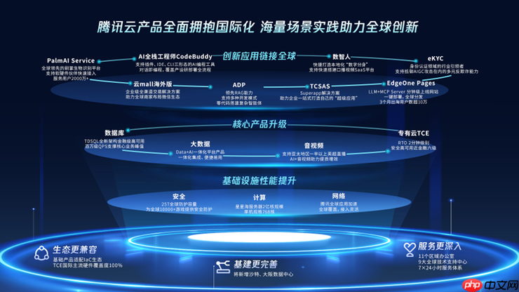 海外客户数同比翻倍!腾讯云已全面拥抱国际化