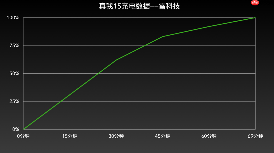 真我 15 深度体验:续航超预期,但这一点让人意难平