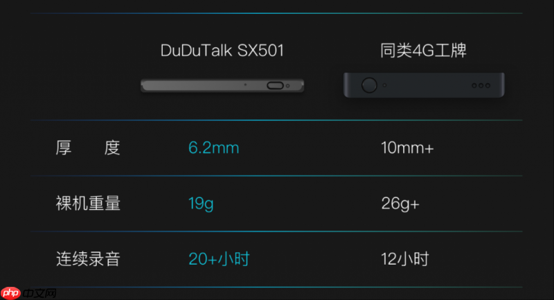6.2mm薄+19g轻!DuDuTalkSX501 轻薄4G拾音胸牌上市