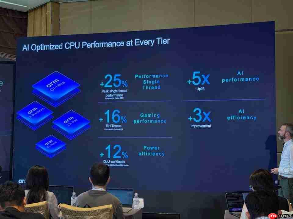 Arm Lumex CSS 平台发布：性能提升超两位数，AI 更智能更高效
