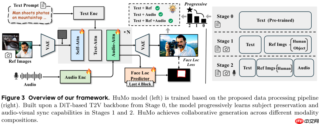 字节跳动联合清华大学开源统一多模态框架:HuMo