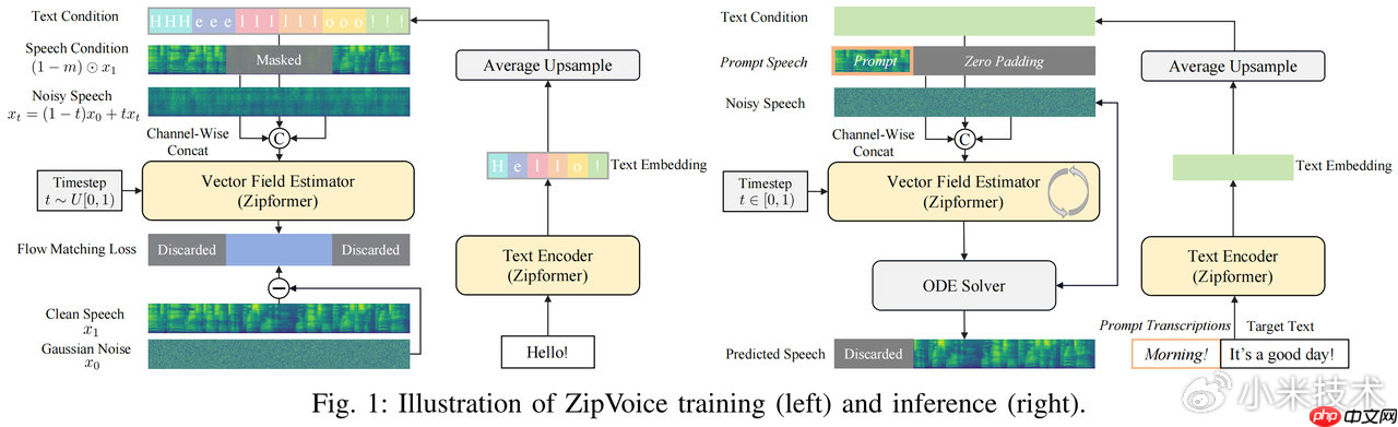 小米 kaldi 团队开源零样本语音合成模型模型 zipvoice