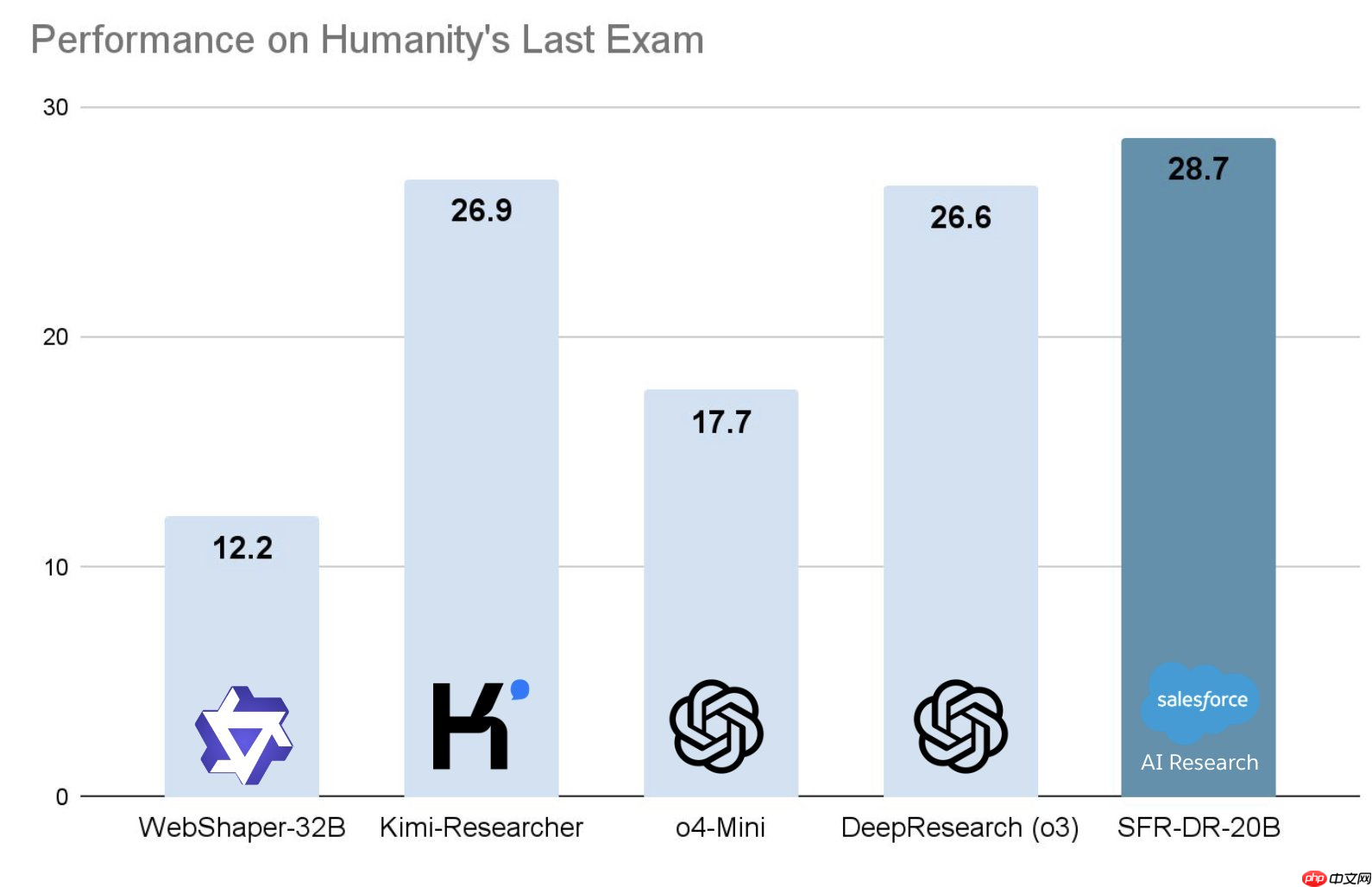 Salesforce 开源深度研究 Agent：SFR-DeepResearch (SFR-DR)