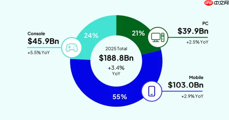 全球游戏市场报告:2025主机收入增速首次超越PC!