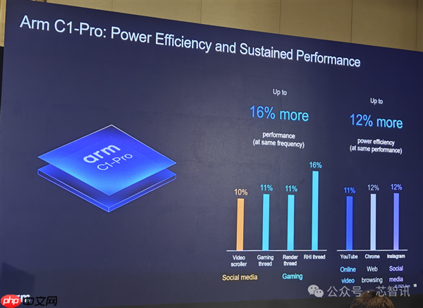 Arm发布全新C1 CPU与G1-Ultra GPU:Armv9.3指令集、新一代光追