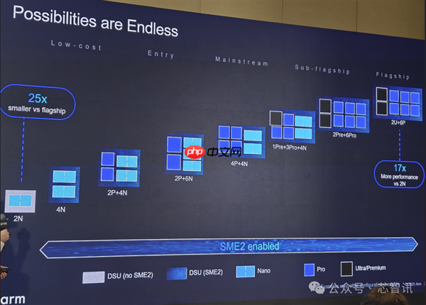 Arm发布全新C1 CPU与G1-Ultra GPU:Armv9.3指令集、新一代光追