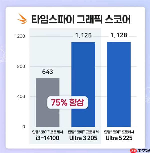 性能提升明显!Intel入门酷睿Ultra 3 205跑分:比i3-14100高48%