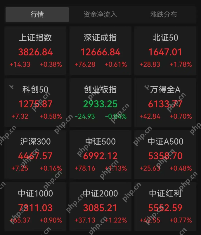 A股震荡分化，沪指收涨0.38%，机器人概念股爆发 - php中文网
