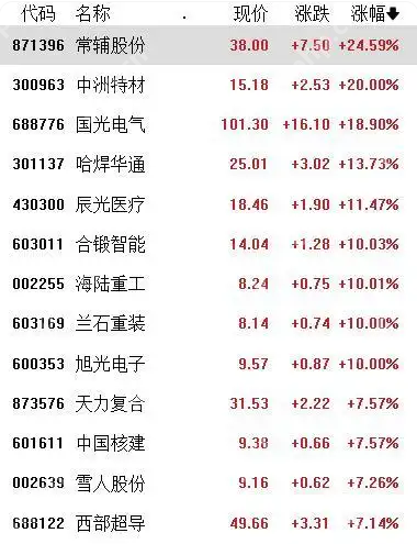 A股震荡分化，沪指收涨0.38%，机器人概念股爆发 - php中文网