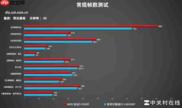 AMD锐龙5 9500F首测 游戏帧数超越14600K