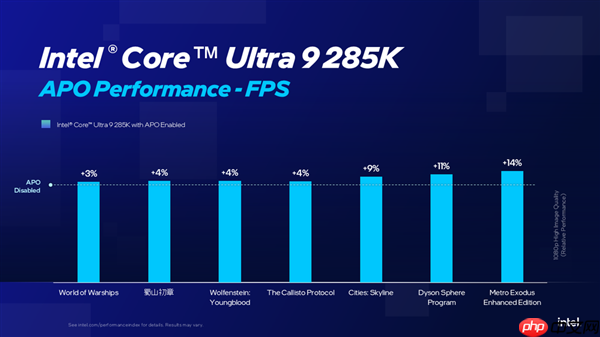 Intel APO优化一口气增加15款游戏:酷睿Ultra 9 285K性能大涨21%