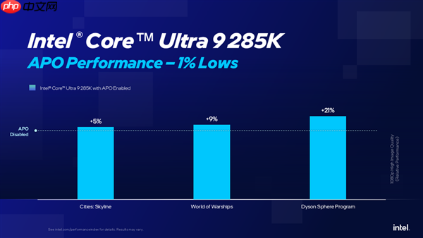 Intel APO优化一口气增加15款游戏:酷睿Ultra 9 285K性能大涨21%