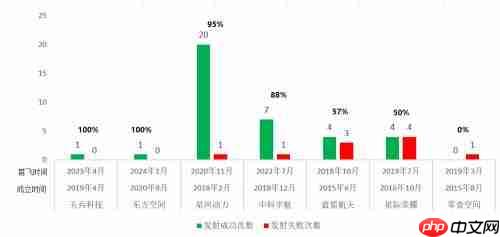 成功率:商业火箭公司必须跨过的“卡门线” 星河动力再次发射成功
