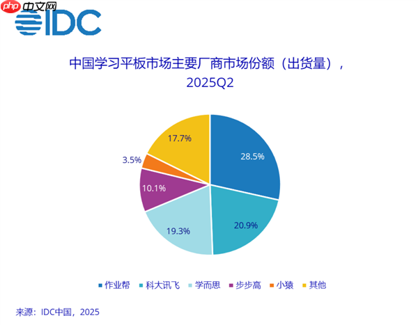 中国学习平板出货量暴涨44%!作业帮、科大讯飞占比近一半