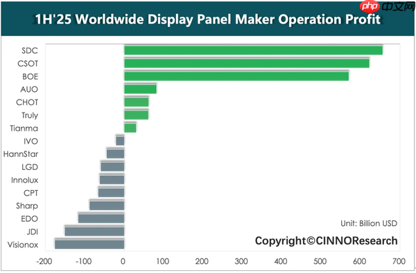 上半年全球主要面板厂商营收排名出炉:京东方排第一