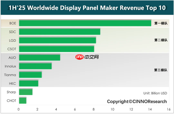 上半年全球主要面板厂商营收排名出炉:京东方排第一