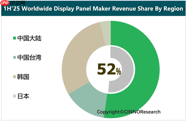 上半年全球主要面板厂商营收排名出炉:京东方排第一