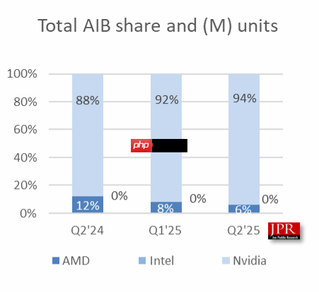 无可争议的王者!NVIDIA狂揽94%独显份额