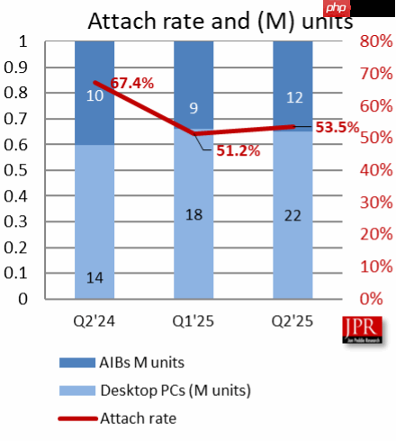 无可争议的王者!NVIDIA狂揽94%独显份额