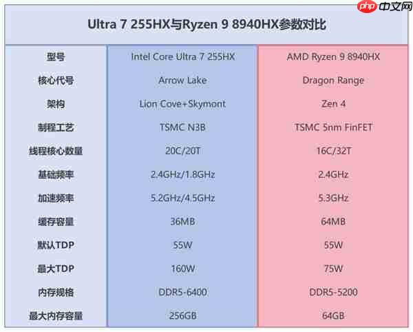 一文看明白酷睿Ultra 7 255HX和锐龙9 8940HX差异