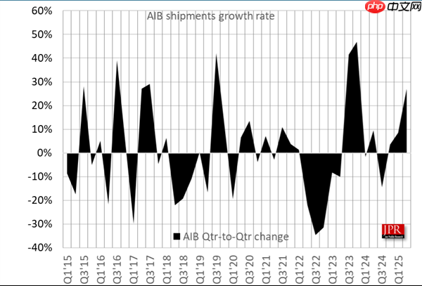 AMD显卡岌岌可危！只剩6％