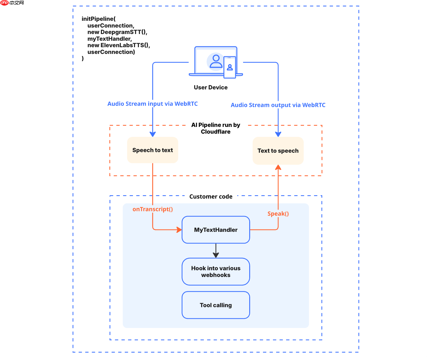Cloudflare 推出实时语音 AI 平台：Realtime Agents