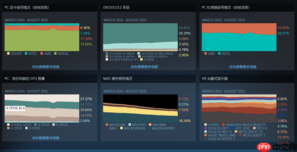 Steam玩家最爱配置：RTX 4060重回第一、未见RX 9000系列