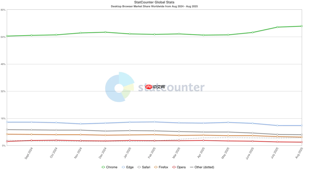 Chrome 市占率突破 70%