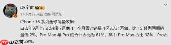 iPhone 16系列全球销量数据曝光:11个月卖出1.37亿台