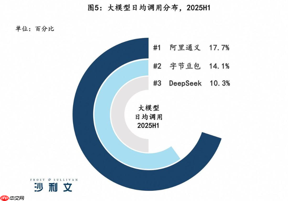 中国企业调用大模型日均超 10 万亿 Tokens