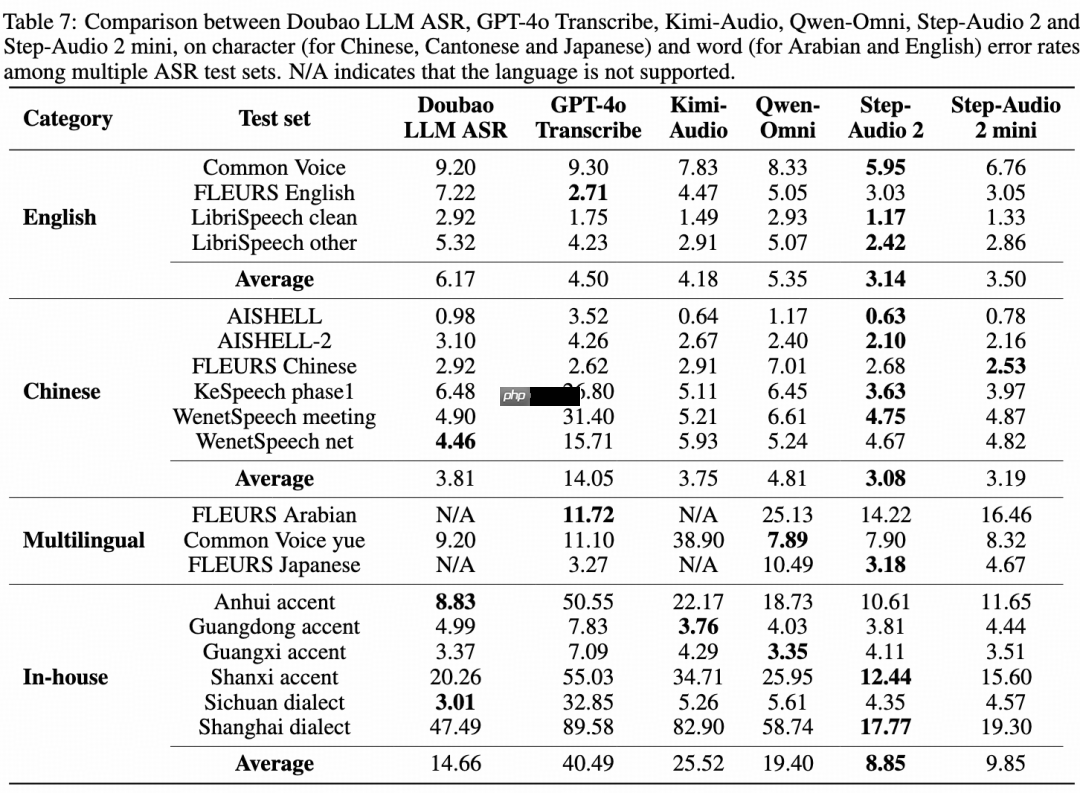 阶跃发布并开源端到端语音大模型 Step-Audio 2 mini