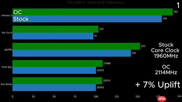 GTX 1060浸在变速箱油中超频！性能飙增16%：拿下Firestrike全球第一