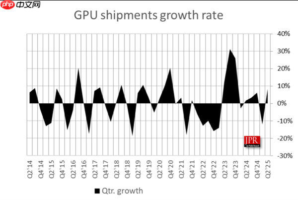 二季度全球GPU销量7470万块！NVIDIA揽下更多份额