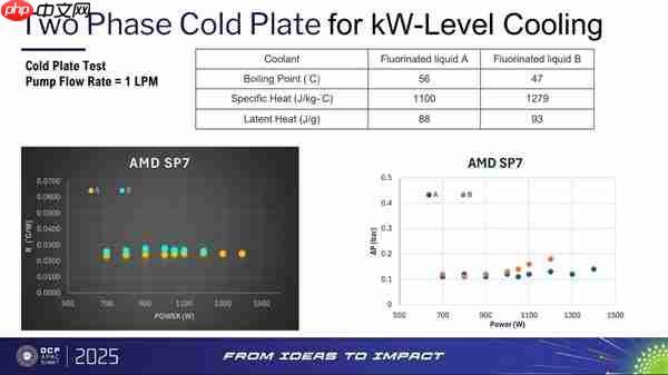 CPU进入千瓦时代!AMD下代霄龙服务器处理器曝光:功耗700-1400W、性能提升70%