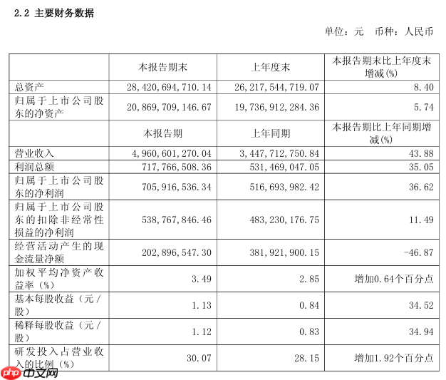 中微公司:上半年归母净利润 7.06 亿元,同比增长 36.62%