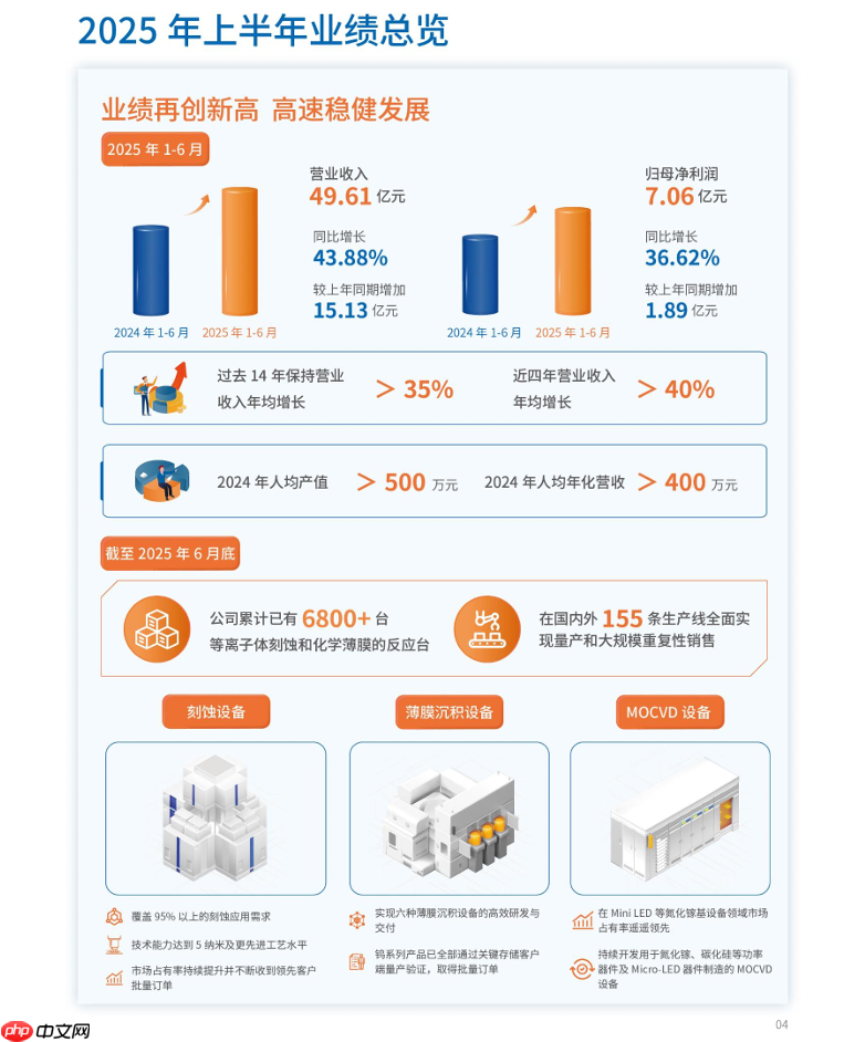中微公司:上半年归母净利润 7.06 亿元,同比增长 36.62%
