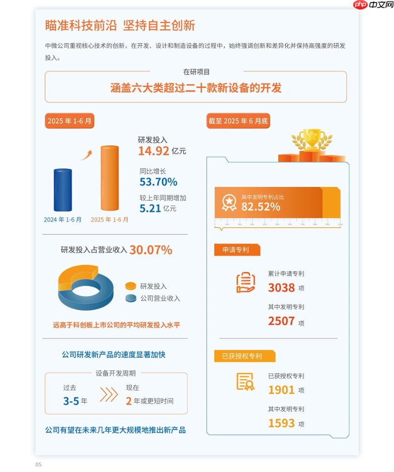 中微公司:上半年归母净利润 7.06 亿元,同比增长 36.62%