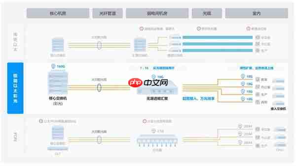 锐捷极简以太彩光入室破30万间!历时5年 以太全光交出满意答卷!