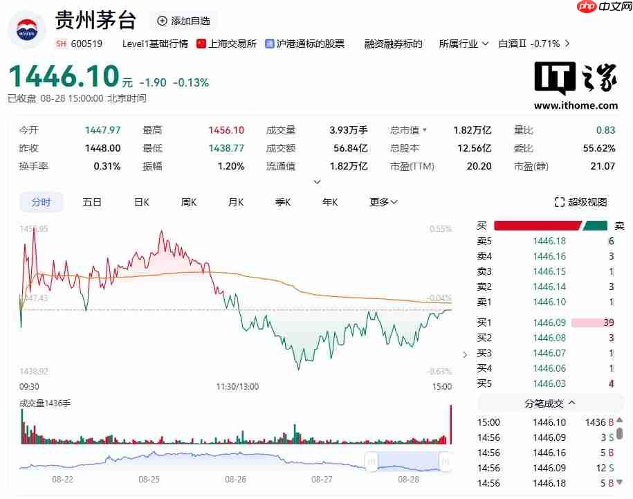 再超贵州茅台，芯片企业寒武纪收盘价逼近 1600 元 A 股“称王”