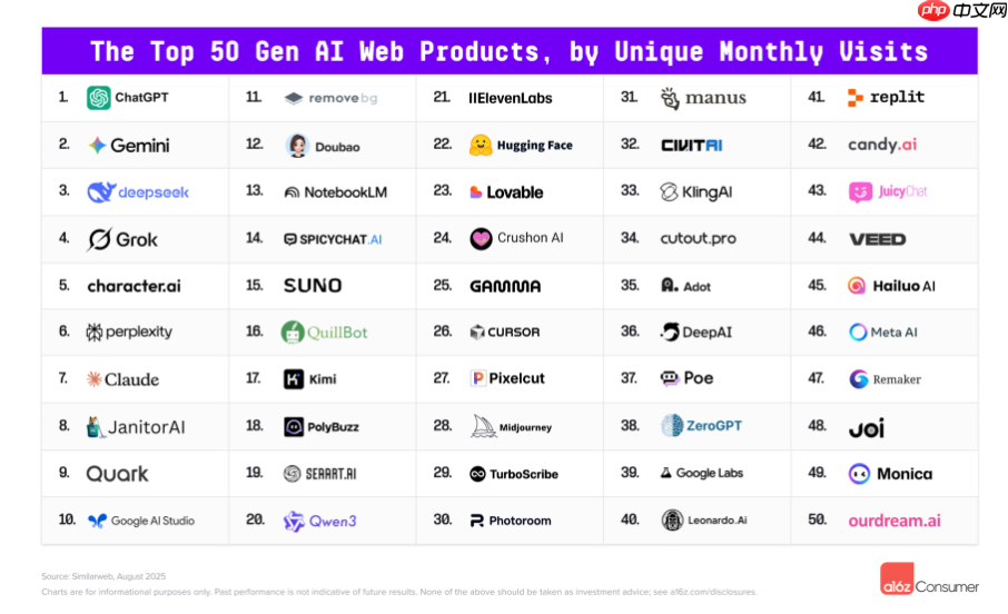 a16z 最新 AI 报告：移动端 Top50 的应用中 22 款由中国开发