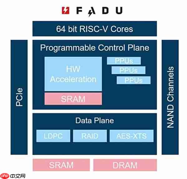 韩国FADU发布PCIe6.0 SSD主控:最高28.5GB/s!功耗不到9W