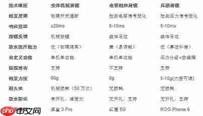高端旗舰游戏手机“压感肩键”的终极进化